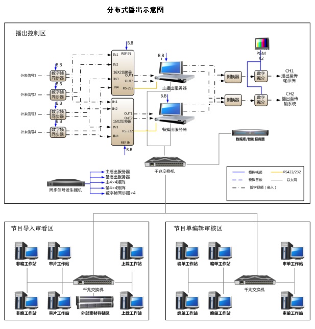 iChannel高集成化播出系统