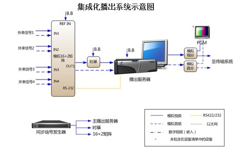 iChannel高集成化播出系统